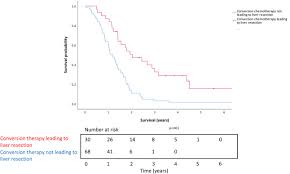 Electricity conversion, catheter ablation, or electrosurgery. Conversion Therapy In Patients With Colorectal Liver Metastases Sciencedirect