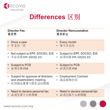 A director of a company acting as a. Ecovis Malaysia Tax Smart Director Fee Director Facebook