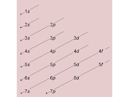 Quantum Numbers And Electronic Structure