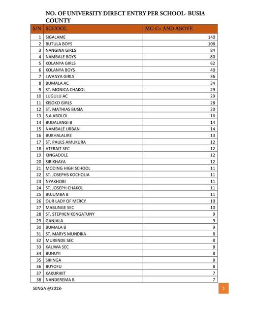 KCSE 2018 order of merit of schools with the highest number of candidates with grade C+ (plus) and above. Sigalame led with 140 students.