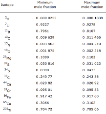 periodic table database chemogenesis