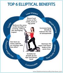 The Elliptical Machine Is One Of The Most Popular Pieces Of Exercise Equipment Both At The Gym And For Elliptical Workout Eliptical Workout Elliptical Benefits