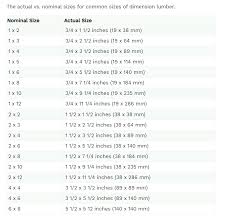 I mean if you buy a board that says 2×4, that is the nominal measurement is given to the lumber when it is sawn according to the size it is then. Woodwork City On Twitter Actual Vs Nominal Size Lumber Chart Via Https T Co Ktddbi9vua