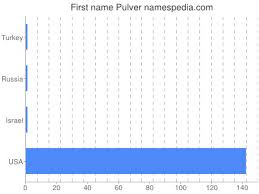 Pulver Namensbedeutung und -herkunft