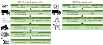 Will sst be cheaper than gst? Gst What Is Happening To Taxes In Malaysia Gst Vs Sst Treezsoft Blog