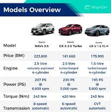 Maybe you would like to learn more about one of these? 2020 Toyota Rav4 Vs Honda Cr V Vs Mazda Cx 5 Which One Should You Buy Wapcar