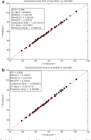 Figure 2 From Ftir Atr Determination Of Solid Non Fat Snf