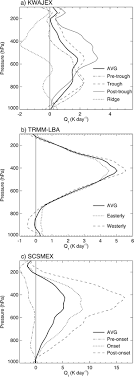 Price and stock could change after publish date. Heating Structures Of The Trmm Field Campaigns In Journal Of The Atmospheric Sciences Volume 64 Issue 7 2007