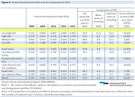 Human Development Hdi In 2015 In The World And Portugal Observatorio Das Desigualdades