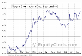 Magna International Inc Nyse Mga Seasonal Chart Equity