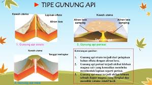 Gunung pelée adalah gunung berapi komposit yang terletak di ujung utara martinique. Tipe Tipe Gunung Api Dan Tipe Letusan Gunung Berapi Di Dunia Weschool Id
