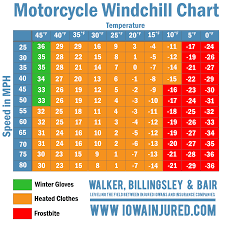 Amount Of Windchill While Riding A Motorcycle In Iowa