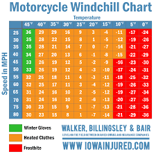 amount of windchill while riding a motorcycle in iowa