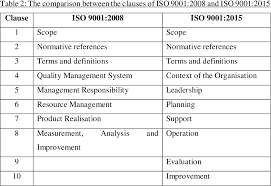 Iso 9001:2015 is the latest version of iso 9001 standard. Pdf The Impact Of Quality Management System Implementation A Case Study Of Metal Processing And Trading In Malaysia Semantic Scholar