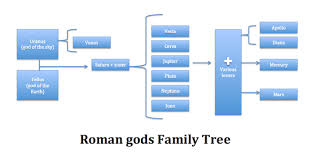 The Roman Gods Names Facts Study Com