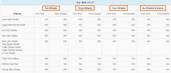 Php version 7.2 or above. E Challan Surat Www Suratcitypolice Org Sarathi Parivahan