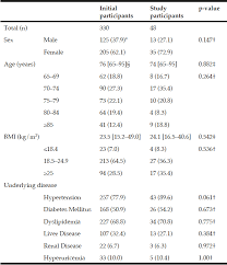 According to the gomez classification, 44.43% had good nutritional status with the proportion of first, second and. Diversified Analysis Of Nutritional Status In Community Dwelling Older Adults In Japan Jarlife