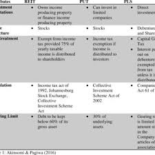 (a) for the making or amending of a planning scheme or tlpi—restrict the minister's opportunity to consider whether the instrument would (b) to the extent the interest in the premises is recorded on a register under the land act—section 281 of that act. Pdf Empirical Performance Of Real Estate Investment Trusts And Shareholders Wealth Effect Following Issuance Of An Seo The South African Context