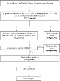 flow chart of methodology icd 10 international