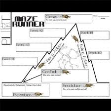 The Maze Runner Plot Chart Analyzer Diagram Arc Dashner Freytags Pyramid