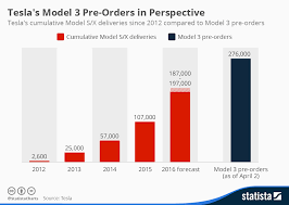 chart teslas model 3 pre orders in perspective statista