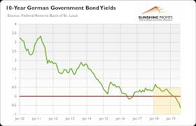 Negative Yields A Rapidly Spreading Virus Investing Com