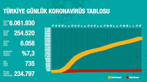 Sağlık bakanı koca, 3 ağustos 2020 pazartesi gününe ait koronavirüs tablosunu açıkladı. Turkiye De Koronavirus Nedeniyle 19 Kisi Daha Hayatini Kaybetti 1412 Yeni Tani Kondu Toplam Olum 6 Bin 58 E Vaka Sayisi 254 Bin 520 Ye Yukseldi Haberdar Gercekler Sadece Gercekler