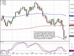 High Profits With Candlestick Signals