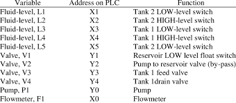 A programmable logic controller (plc) is an industrial computer control system that continuously monitors the state of input devices and makes decisions based upon a that is, you can mix and match the types of input and output devices to best suit your application. The Variable For The Plc System Download Table