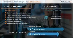 Different professional associations provide advanced nursing certificates. Top Math Science Engineering Doctorate Degrees Graduate Programs 2021