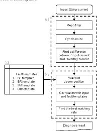 Figure 4 From Fault Diagnosis Of Ac Servo Motor With Current