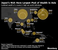 Rich Chinese Hot on Heels of Japan's $7.7 Trillion Wealth Pool
