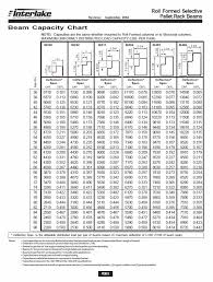 Unarco Beam Capacity Chart New Images Beam