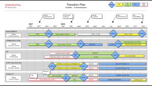 Projektmanagement excel vorlagen kostenlos herunterladen. Ubergangsplan Powerpoint