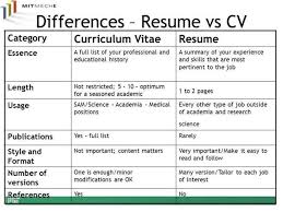 My resume by soumitra saxena. Work Co Resumemurah On Twitter Resume Vs Curriculum Vitae Cv Ramai Lagi Yang Masih Keliru Antara Resume Dan Cv Ada Yang Ingat Cv Tu Cover Letter Ada Beberapa Perbezaan Yang Korang Boleh