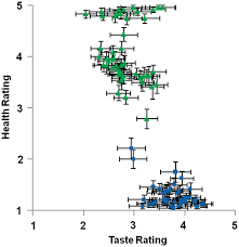 Taste And Health Ratings For Each Food Each Point In The