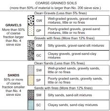 Unified Soil Classification System Is Adopted By Astm D 2487