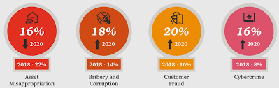 As this bank is set up by the government in 1965, the fraud has political implications. Major Bribery And Corruption Cases In Malaysia Abac Group
