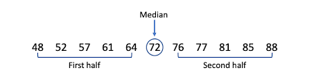 If latexn/latex is an odd number, the median is the middle value. Interquartile Range Understand Calculate Visualize Iqr