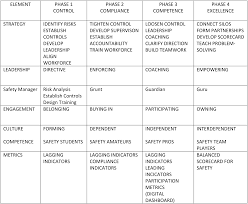 Safety Excellence Maturity Model