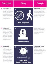 9 Of 12 The Logical Fallacies Collection 30 Ways To Lose An Argument 21 Non Sequitur Latin For It Does Logical Fallacies Fallacy Examples Non Sequitur
