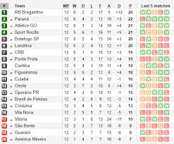 Tudo sobre o campeonato brasileiro série b 2019. Dicas De Apostas Para 13Âº Rodada Do Brasileirao Serie B 2019 Aposta 10
