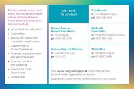 Funding local support assistance programs and nurse cancer support assistance. Signpost Resource Wecan Cancer Supportive Care