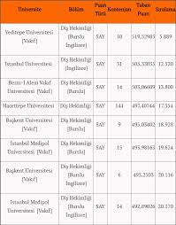 Yapılan sıralamada, dünyanın en kaliteli eğitim veren üniversiteleri arasında i̇stanbul gelişim üniversitesi (i̇gü) 24'üncü sırada yer alarak büyük bir başarıya imza attı. Cdeicnkbfj9cvm