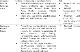 National land code (act 56 of 1965) criminal procedure code (revised 1999) (act 593) penal code (revised 1997) (act 574) evidence act 1950 (act 56) international trade in endangered species act 2008 (act 686) The Status And Criteria Of Protected Area In Peninsular Malaysia Download Scientific Diagram