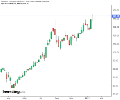 Alibaba group (baba) reports earnings on 5/13/2021. Apple Q1 2021 Earnings Preview Iphone Sales Key To Sustaining 75 Stock Rally Investing Com