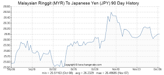 Malaysian Ringgit Myr To Japanese Yen Jpy Exchange Rates