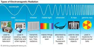 Physics Science Britannica Com Electromagnetic Spectrum Electromagnetic Radiation Visible Light