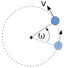 Rumus Gerak Fisika Lurus Beraturan Lurus Berubah Beraturan Lingkar Gerak Fisika Matematika