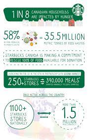 We did not find results for: Starbucks Canada Announces A Commitment To Rescue 100 Percent Of Food Available For Donation Starbucks Stories